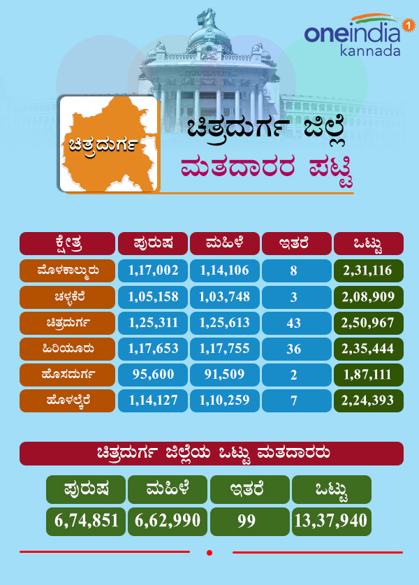 Karnataka Assembly Elections 2018: Constituency wise voters in Chitradurga district