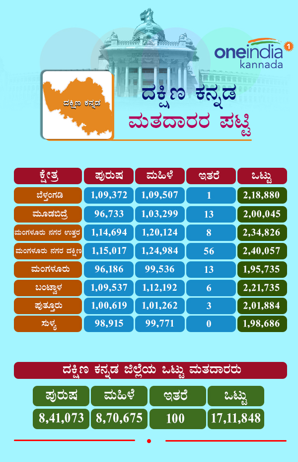 Karnataka Assembly Elections 2018: Constituency wise voters in Dakshina Kannada district