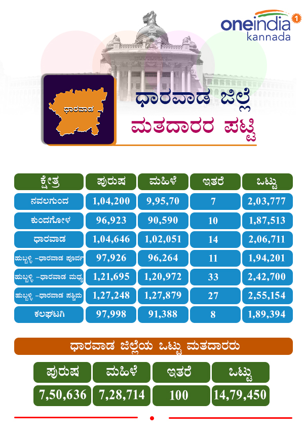 Karnataka Assembly Elections 2018: Constituency wise voters in Dharwad district