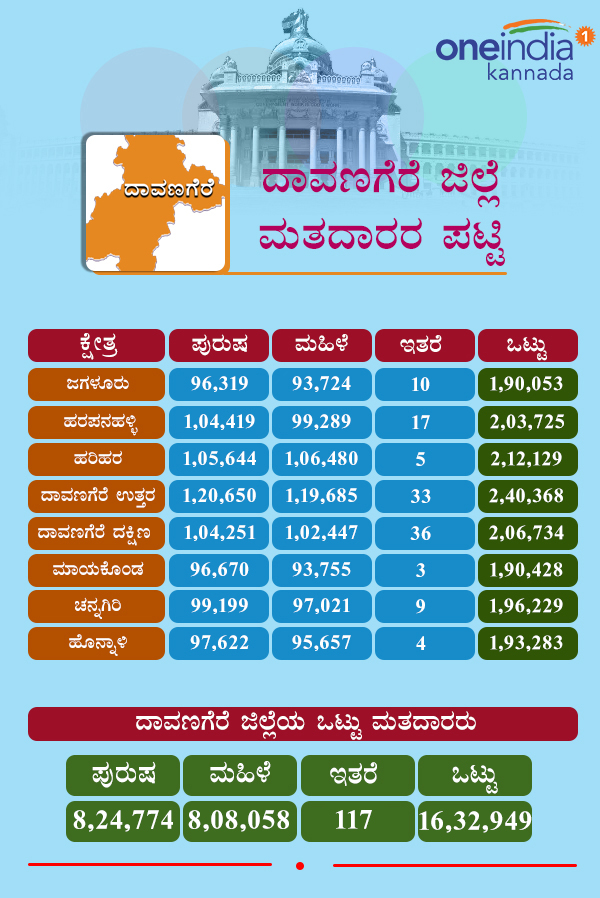 Karnataka Assembly Elections 2018: Constituency wise voters in Davanagere district