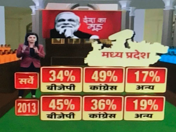 Congress is performing well in Madhya Pradesh than BJP: ABP News-CSDS Survey Congress is performing well in Madhya Pradesh than BJP: ABP News-CSDS Survey