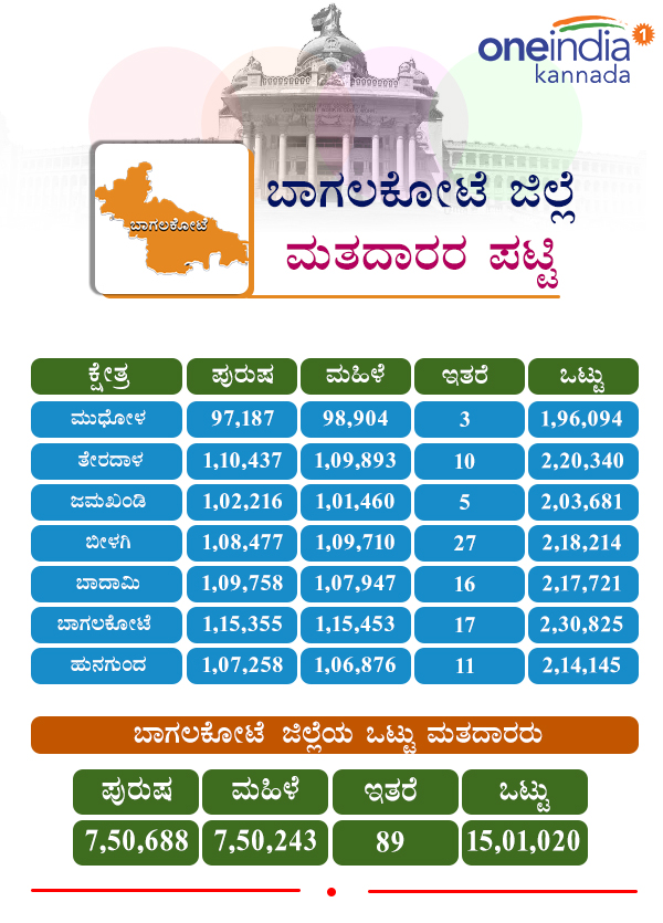 Karnataka Assembly Election 2018: Constituency wise voters in Bagalkot district