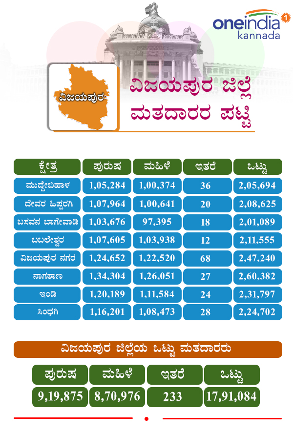 Karnataka Assembly Election 2018: Constituency wise voters in Vijayapura district