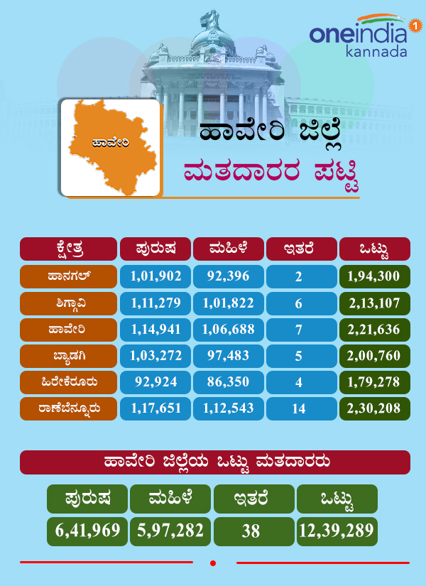 Karnataka Assembly Elections 2018: Constituency wise voters in Haveri district