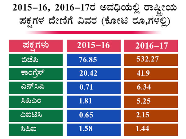 ಎನ್‌ಸಿಪಿ ದೇಣಿಗೆಯಲ್ಲೂ ಏರಿಕೆ