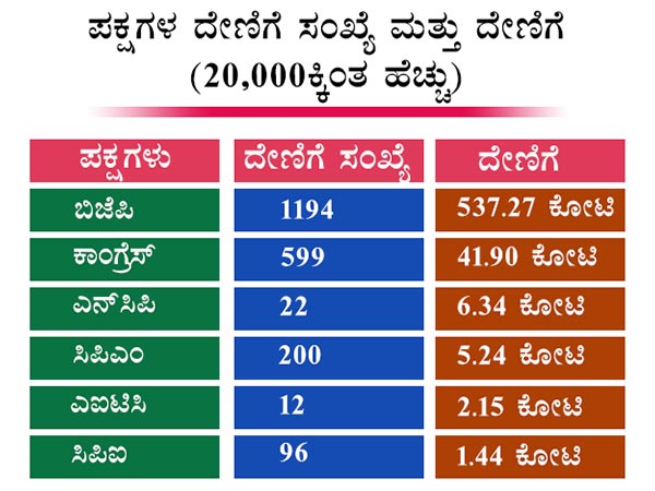 ಒಟ್ಟಾರೆ ದೇಣಿಗೆ ಶೇ 478ರಷ್ಟು ಏರಿಕೆ 