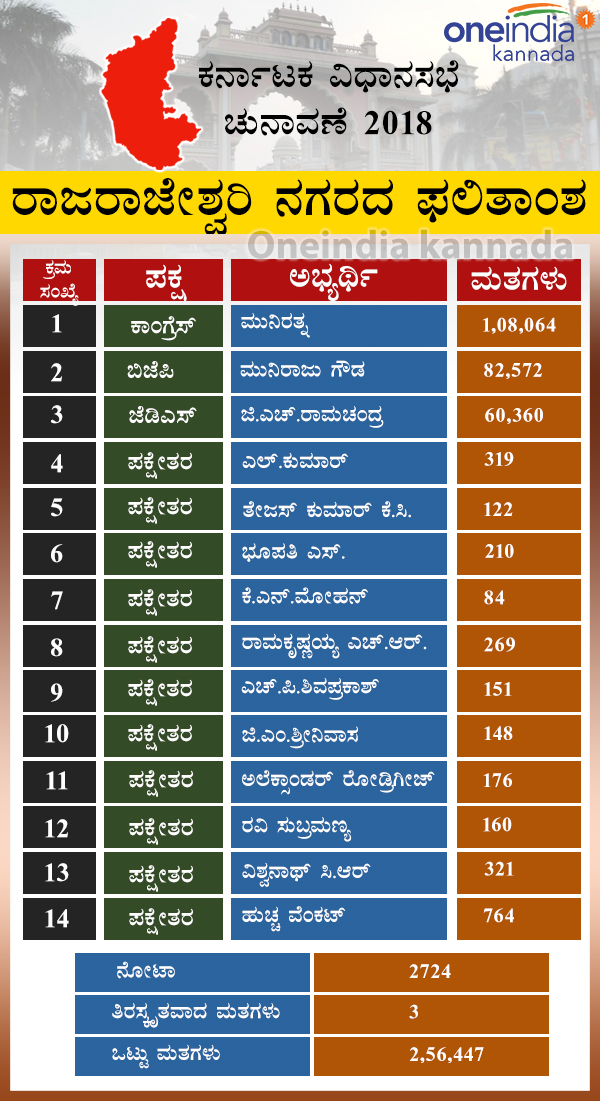 Rajarajeshwari Nagar elections 2018 complete result 