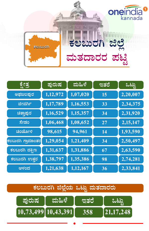 Karnataka Assembly Elections 2018: Constituency wise voters in Kalaburagi district