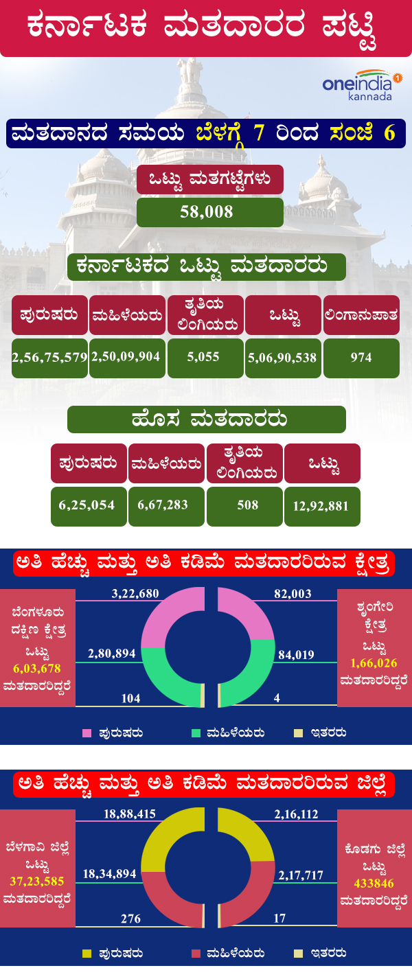 Highlights of Karnataka Assembly Elections 2018