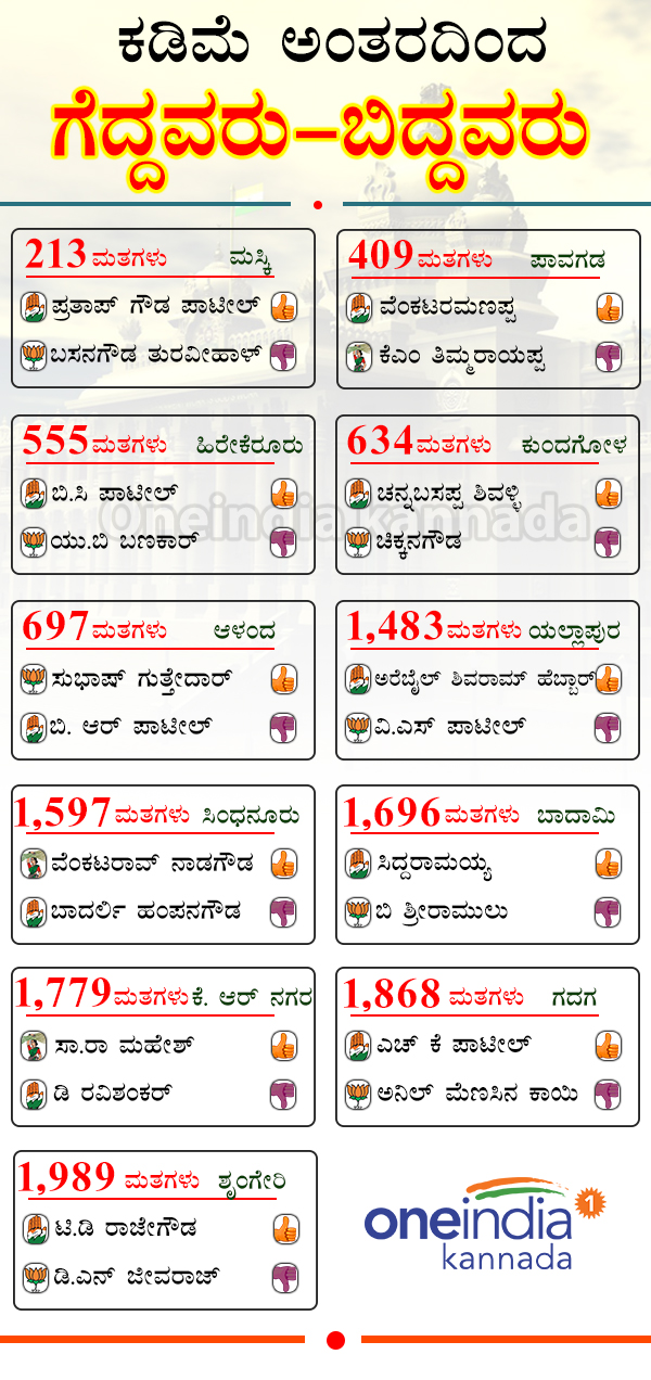 Karnataka’s lowest margins of victory: Here are the closest contests
