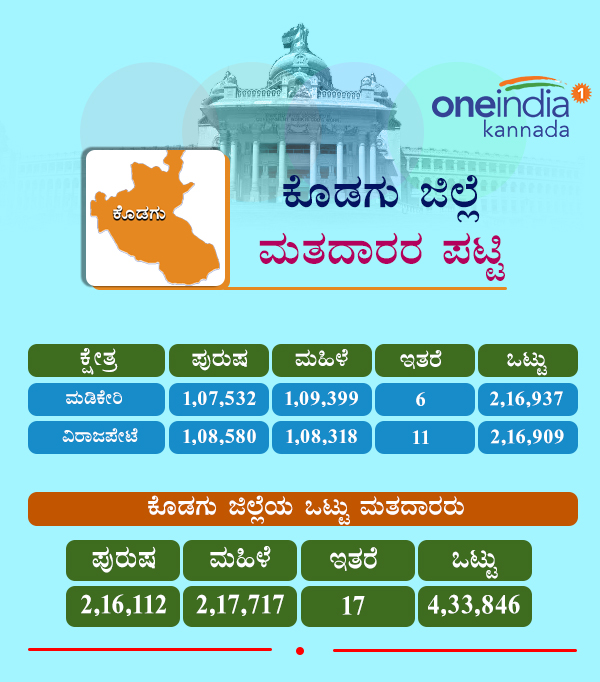 Karnataka Assembly Elections 2018: Constituency wise voters in Kodagu district