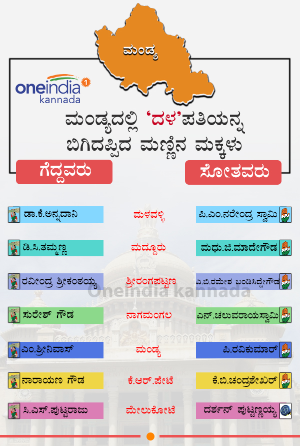 Karnataka Election Results 2018: Mandya District winners and losers