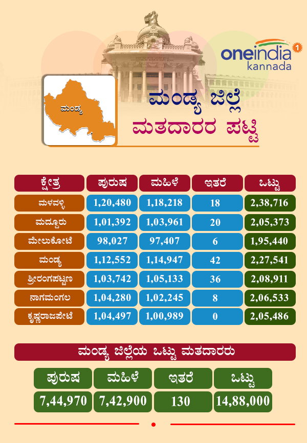Karnataka Assembly Elections 2018: Constituency wise voters in Mandya district