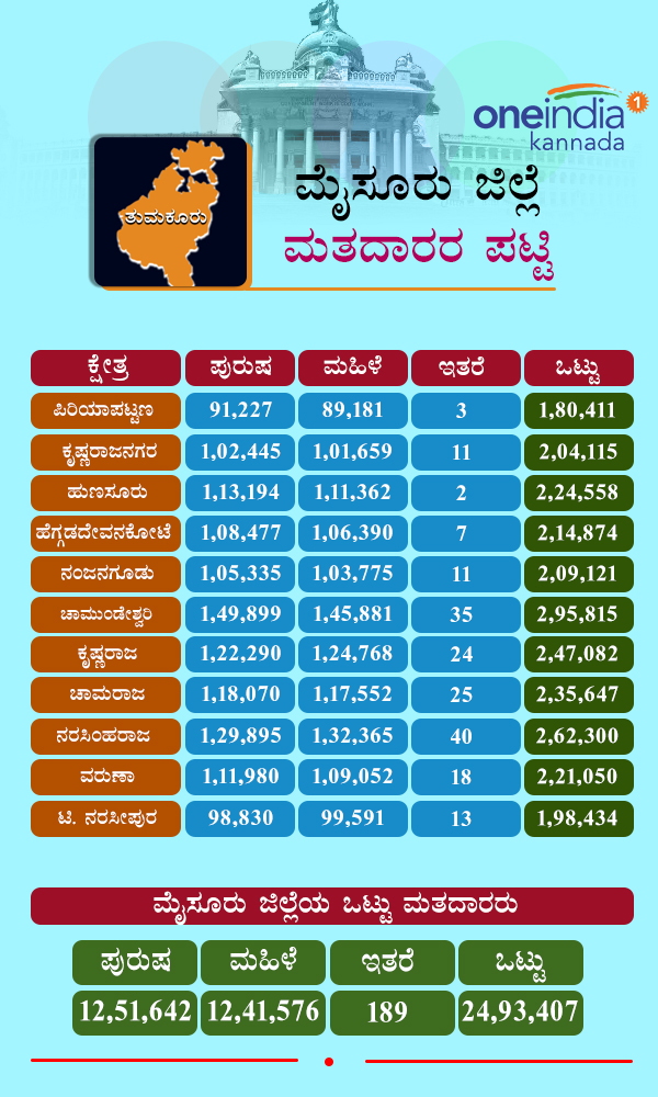 Karnataka Assembly Elections 2018: Constituency wise voters in Mysuru district