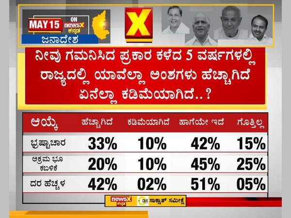ಯಾವೆಲ್ಲ ಅಂಶಗಳು ಕಡಿಮೆಯಾಗಿವೆ