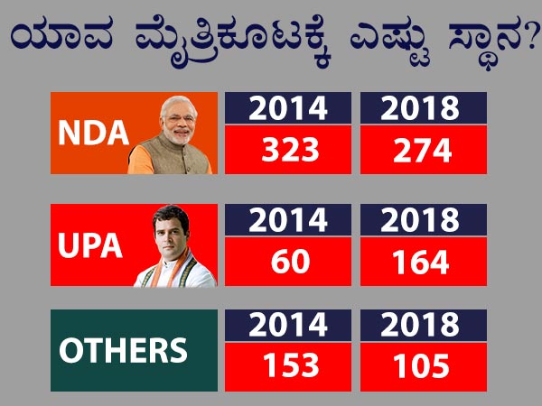 ಯಾವ ಮೈತ್ರಿಕೂಟಕ್ಕೆ ಎಷ್ಟು ಸ್ಥಾನ?