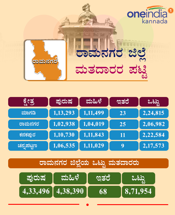 Karnataka Assembly Elections 2018: Constituency wise voters in Ramanagara district
