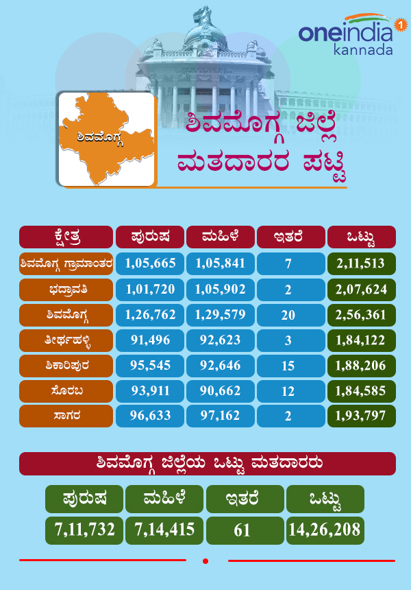 Karnataka Assembly Elections 2018: Constituency wise voters in Shivamogga district