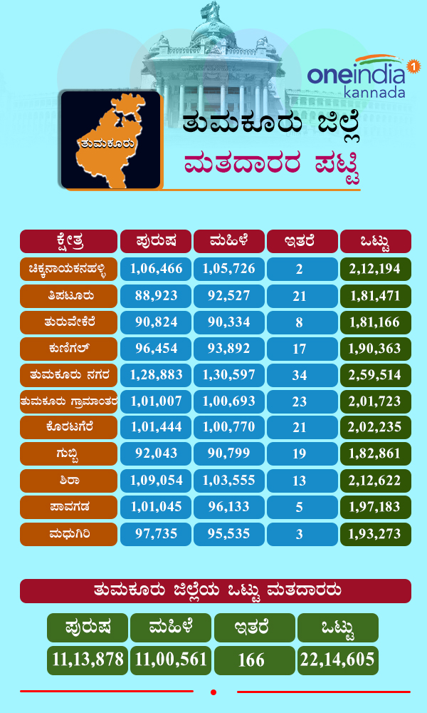 Karnataka Assembly Elections 2018: Constituency wise voters in Tumkur district