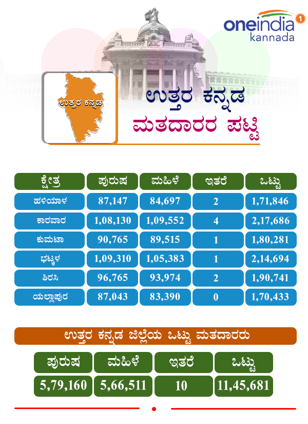 Karnataka Assembly Elections 2018: Constituency wise voters in Uttara Kannada district
