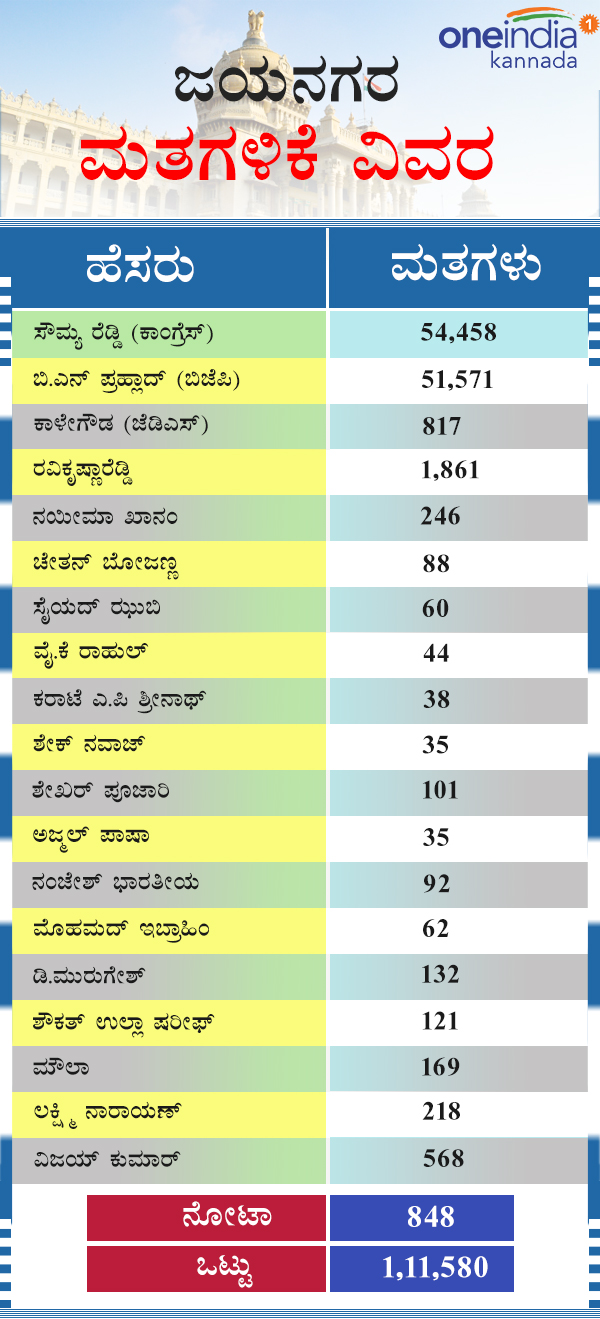 Infographic : Jayanagar assembly elections result 2018 