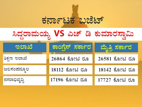 ಯಾವ ಇಲಾಖೆಗೆ ಎಷ್ಟು?