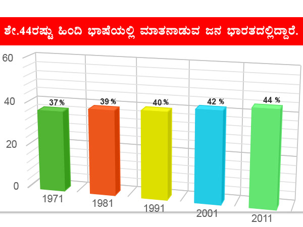 ಹಿಂದಿ ಅತ್ಯಧಿಕವಾಗಿ ಬಳಸಲಾಗುವ ಭಾಷೆ