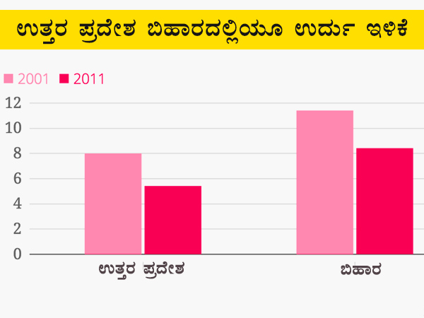 ಮುಸ್ಲಿಂ ಸಂಖ್ಯೆ ಏರಿಕೆ, ಉರ್ದು ಭಾಷಿಕರ ಇಳಿಕೆ
