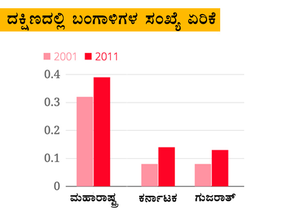 ದಕ್ಷಿಣದಲ್ಲಿ ಬಂಗಾಳಿಗಳ ಸಂಖ್ಯೆ ಏರಿಕೆ