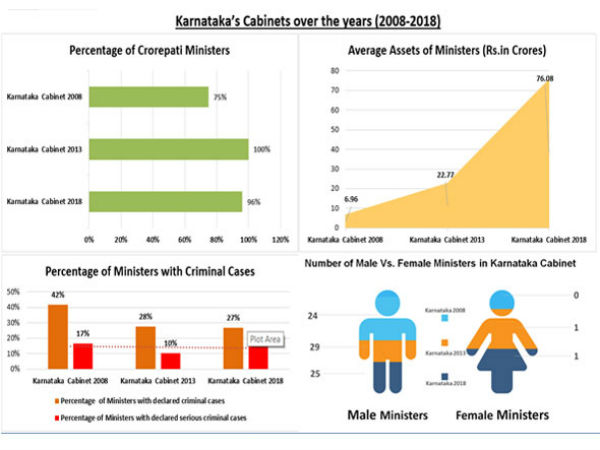 Average wealth of ministers in Karnataka cabinet is Rs 76 crore 