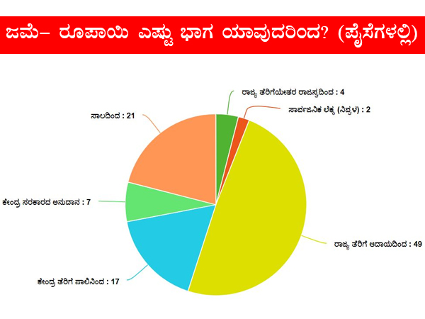 Karnataka budget 2018: For every rupee, 49 paise to come from state tax Karnataka budget 2018: For every rupee, 49 paise to come from state tax