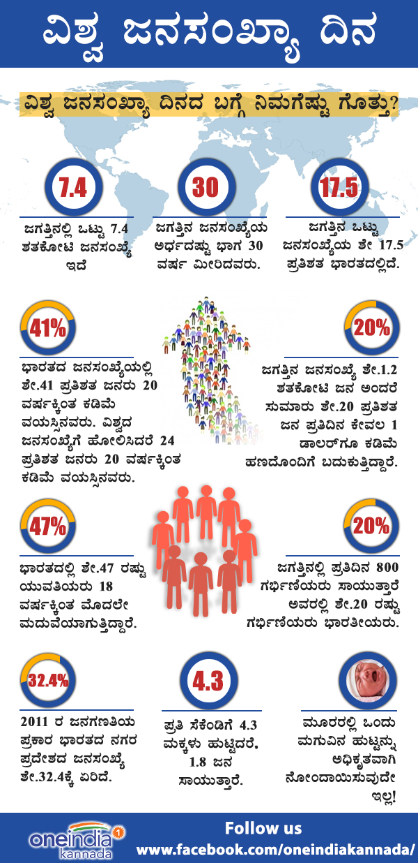 World Population day July 11: details in an info graphic