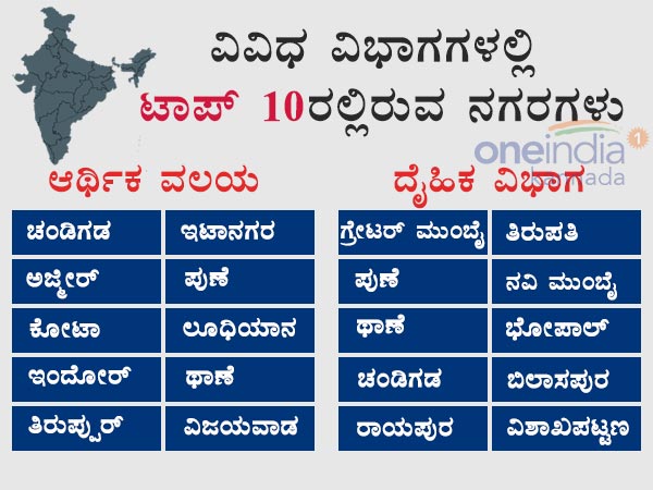 15 ವಿಭಾಗಗಳು