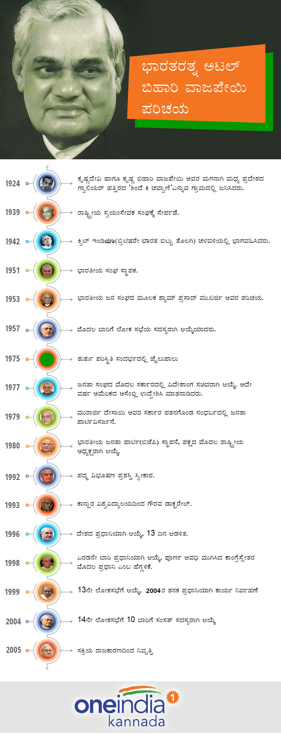 Atal Bihari Vajpayees life Timeline as Infographics