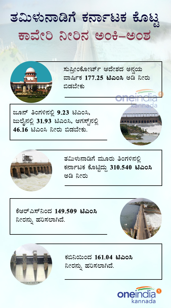 Karnataka released access of Cauvery water to Tamil Nadu