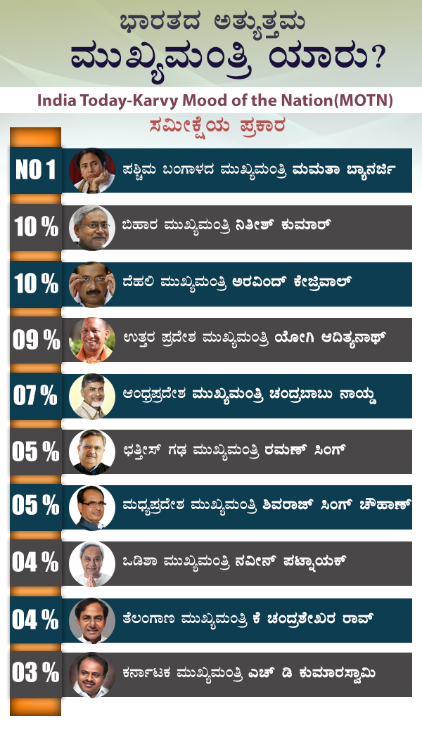 MOTN survey: Who is the best chief minister of India? 