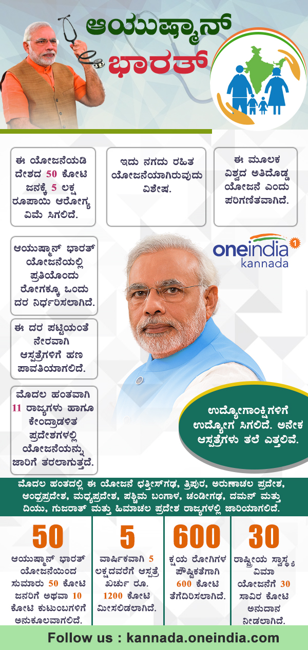 Infographics : PM Modi rolls out world’s largest health insurance scheme 