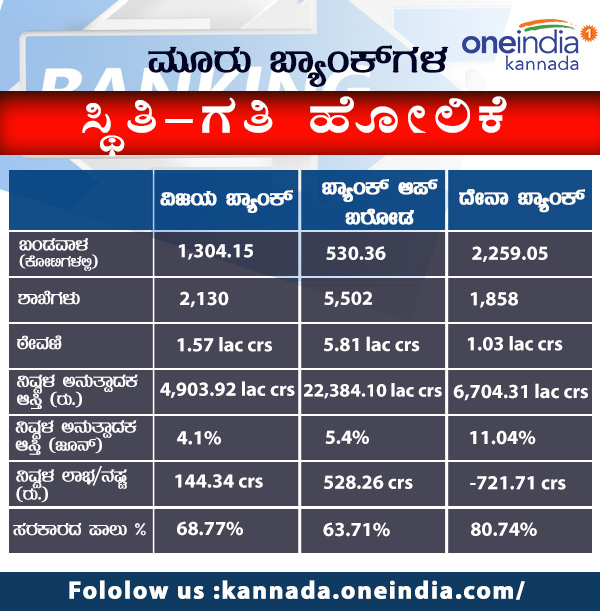 ಮೂರೂ ಬ್ಯಾಂಕ್ ಗಳ ಹೋಲಿಕೆ ಇಲ್ಲಿದೆ