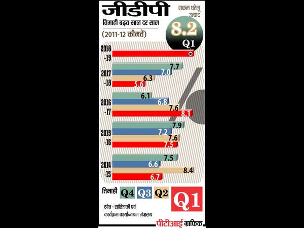 ವಿರೋಧ ಪಕ್ಷಗಳ ಬಾಯಿ ಮುಚ್ಚಿಸಿದ ಜಿಡಿಪಿ