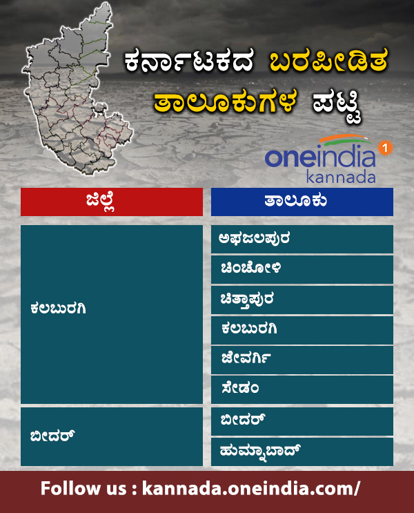 Karnataka drought hit taluks list 2018 
