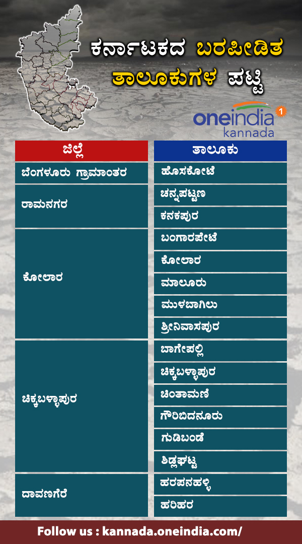 Karnataka drought hit taluks list 2018 