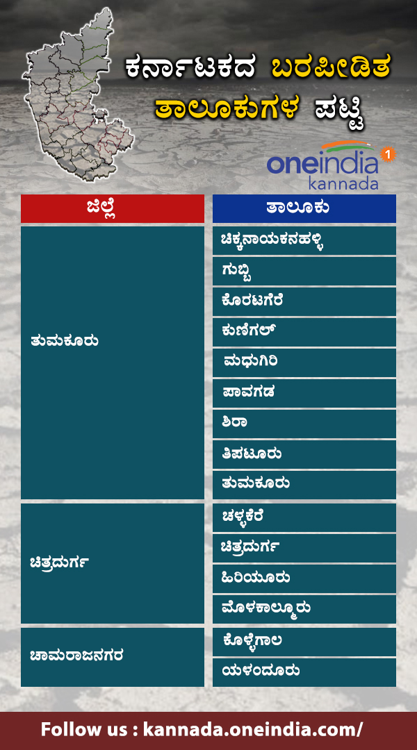 Infographics : Karnataka drought hit taluks list 2018 
