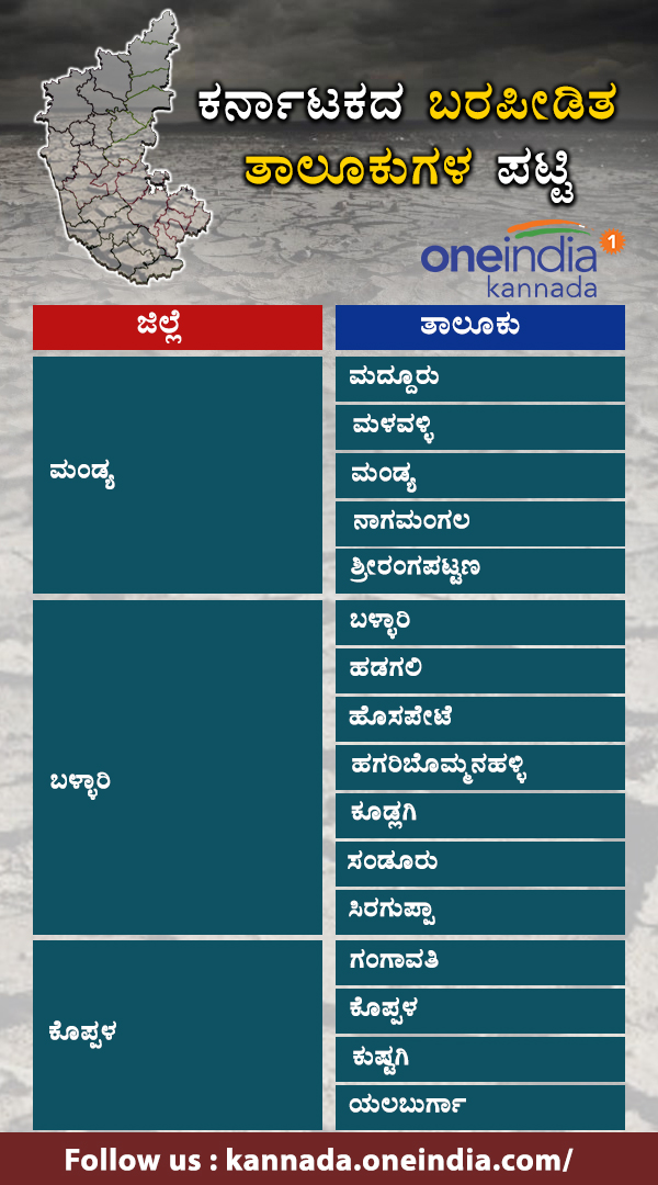 Infographics : Karnataka drought hit taluks list 2018 