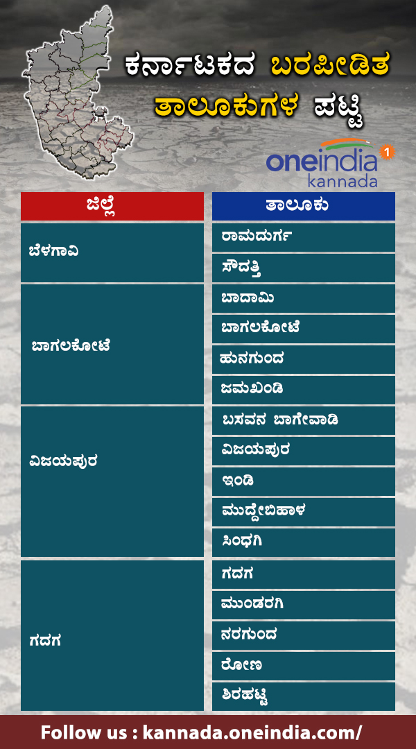 Karnataka drought hit taluks list 2018 