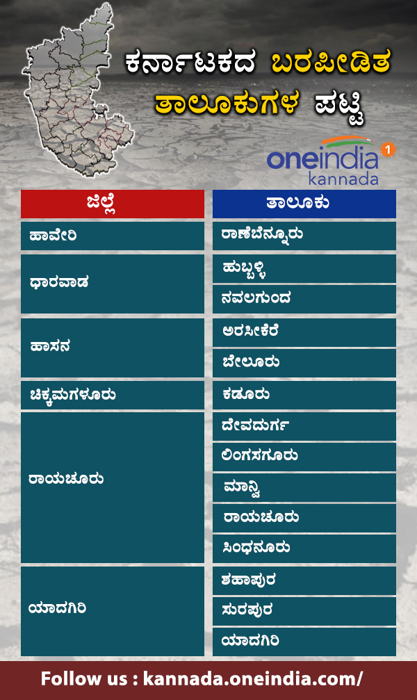 Infographics : Karnataka drought hit taluks list 2018 
