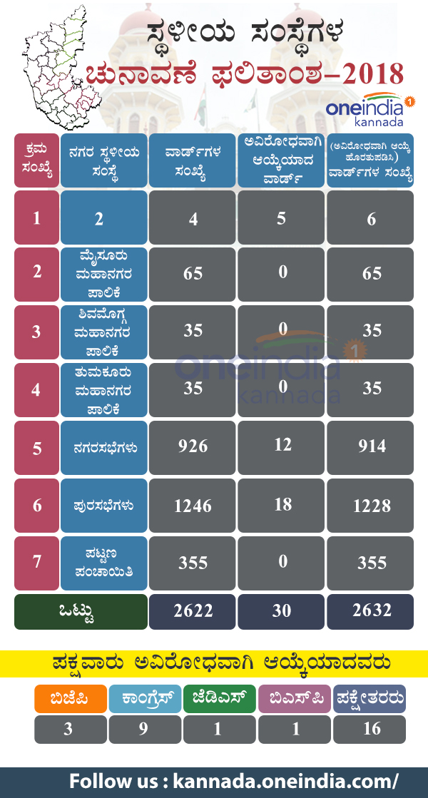 Karnataka ULB elections result 2018 infographics