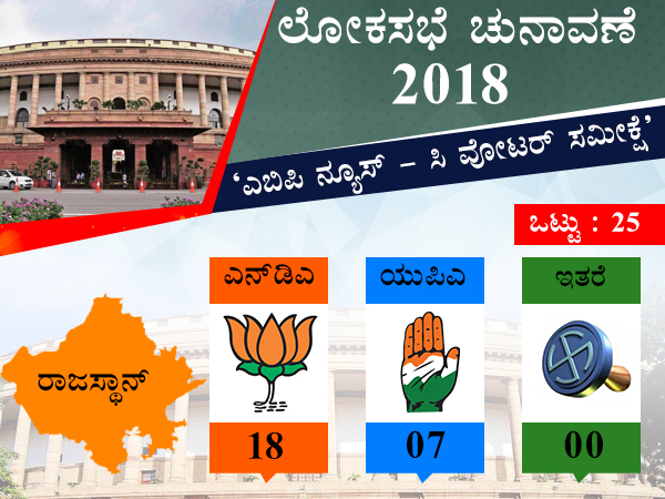 ABP C voters MOTN Survey 2018 : NDA will win Rajasthan
