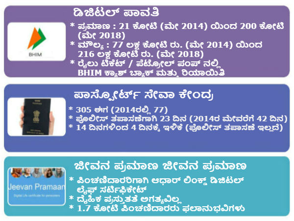 Narendra Modi govt schemes ushering India into new age