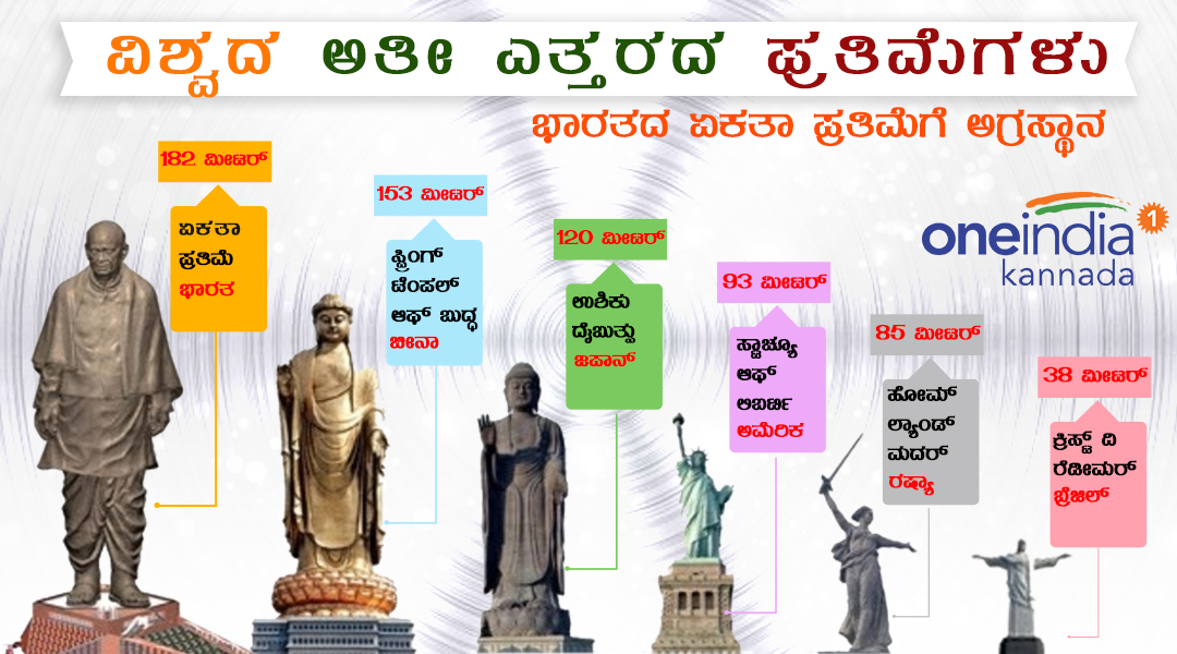 Statue of Unity and other tallest statues of the world Statue of Unity and other tallest statues of the world