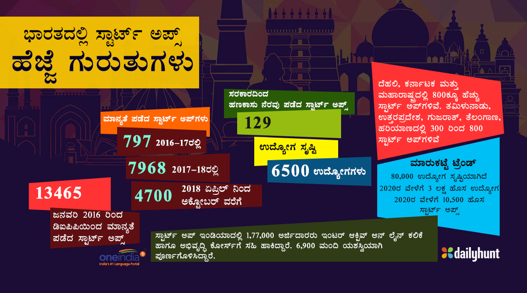 Info graphics: Start ups India shown in numbers